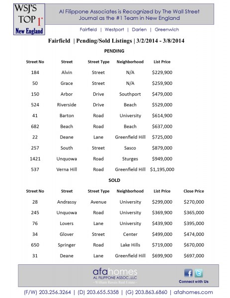 2014-03-08_Weekly Report_Fairfield_PEND.SOLD